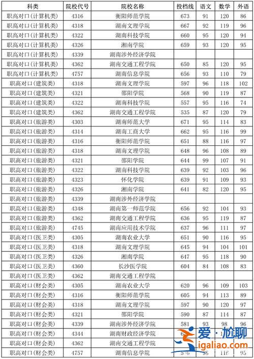 湖南對口升學投檔線(湖南對口升學怎么投檔)？