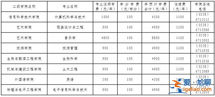 16專升本泰山學院分數(泰山學院專升本學費)？