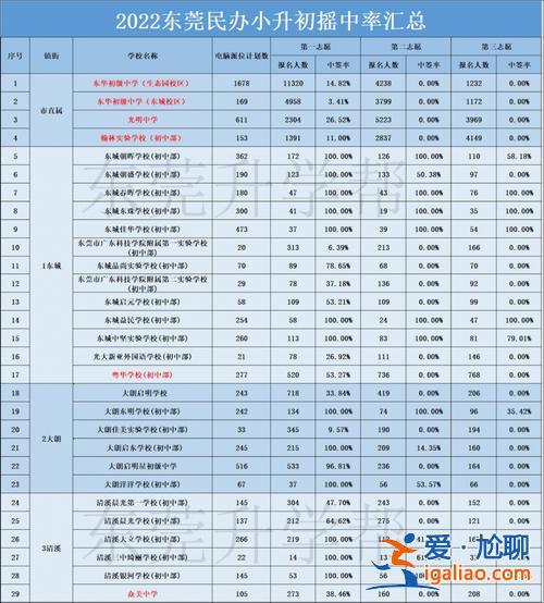 東莞初中歷年升學(xué)率排名 東莞初中升學(xué)率排名？