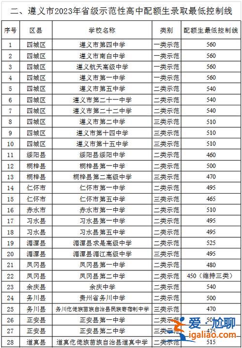遵義各大高中升學率排行？遵義四城區高中排名？