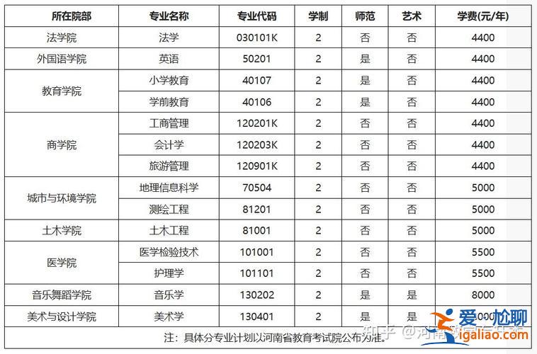 許昌學院專升本難嗎，2024許昌學院專升本容易嗎？