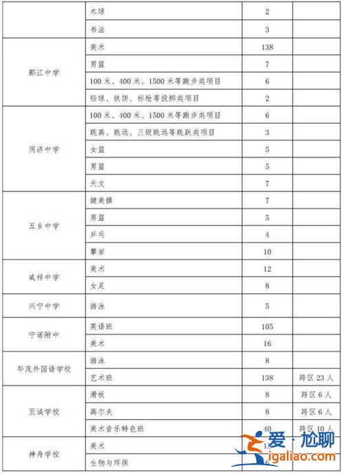 寧波城區公辦初中升學率？寧波普高率有多少？