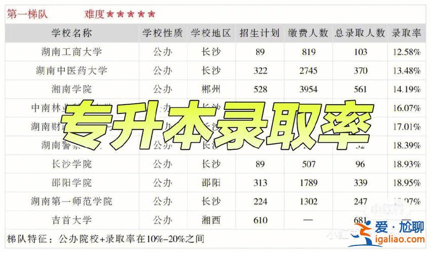 專升本就業(yè)率？統(tǒng)招專升本的就業(yè)情況咋樣？