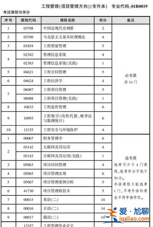 2017年專升本工程管理 建筑工程管理專業(yè)專升本考什么？