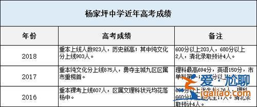 重慶楊家坪中學(xué)本科升學(xué)率，楊家坪中學(xué)2023年本科上線率？