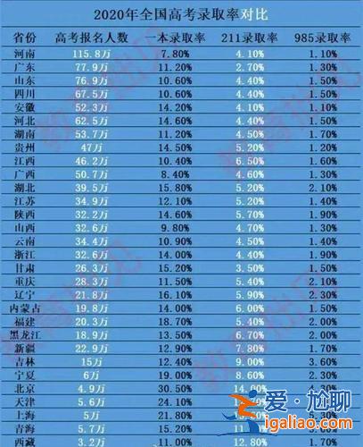升學率各省，各省普高錄取率？