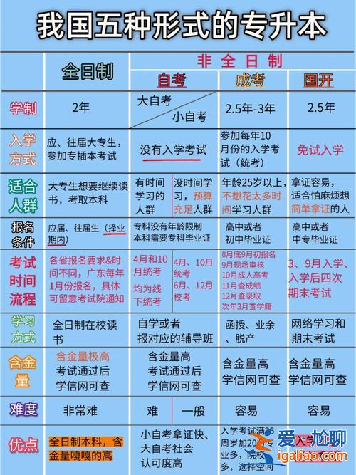 全日制成考專升本？中專讀完讀全日制大專升本怎么升？