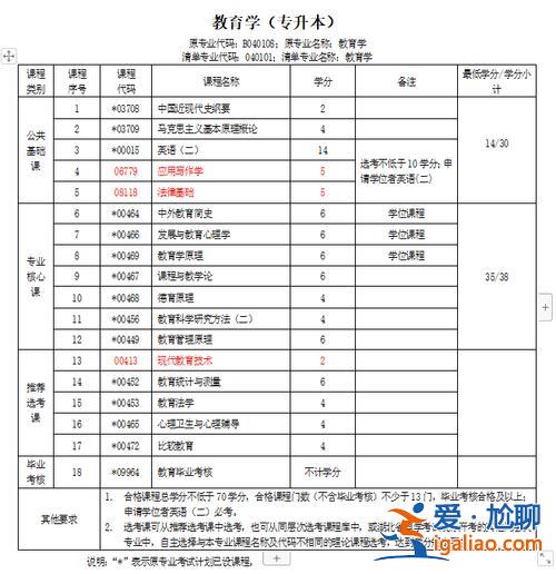 成人自考專升本條件 2024年成人專升本考試加分條件？