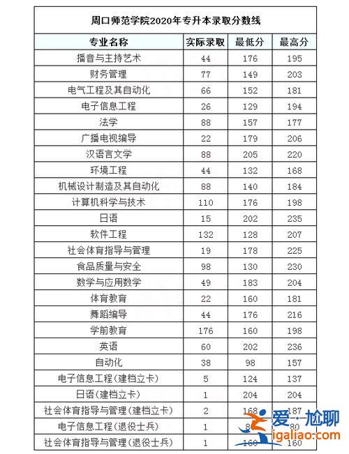 周口師范2016年專升本，2024年河南專升本周口師范學院分數線？
