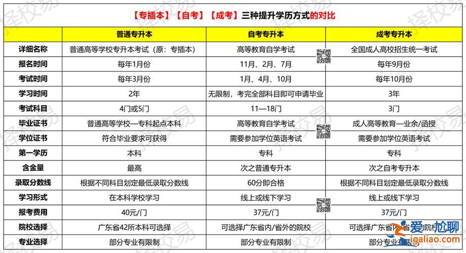 畢業后想專升本(大專畢業后怎么參加專升本)？