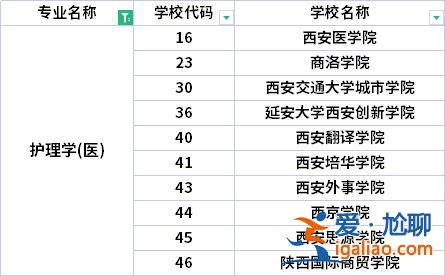 陜西護理專升本院校？陜西護理升本科有哪些學校？