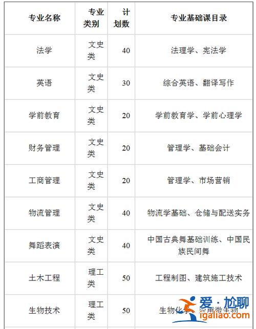 寧夏大學(xué)專升本專業(yè)(寧夏大學(xué)有沒有統(tǒng)招專升本)？