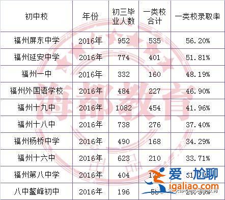 中考升高中升學比例是多少？中考升高中人數比例是多少？