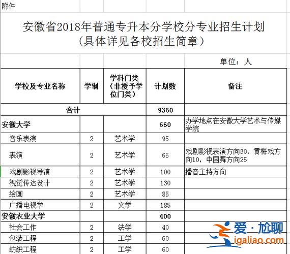 合肥大專升本，合肥可以專升本的公辦學校有哪些？