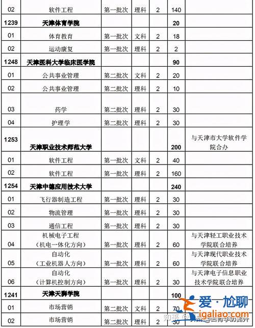 天津提升學歷專升本有哪些 天津容易升本的專業有哪些？
