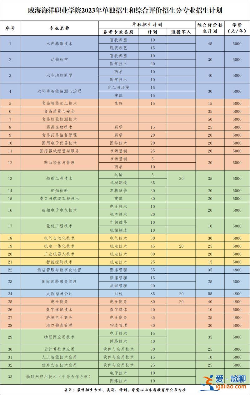 威海職業學院升學宴時間，新生威海職業學院什么時候開學啊？
