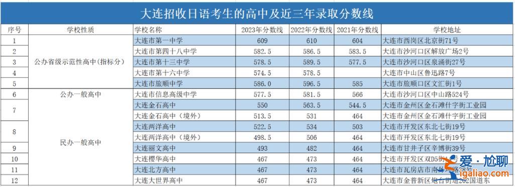 大連升學棒(2024年大連市初中升學排行榜)？
