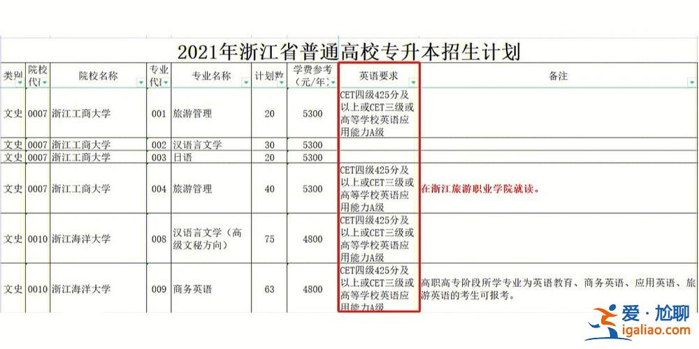 2016年專升本投檔線(2016屆畢業大專什么時候考專升本)？