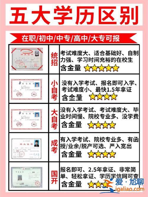 專科提升學歷哪里報名好 初中學歷想考大專選哪個機構好？