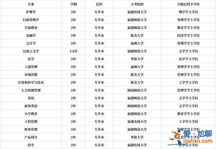 廈門專升本院校，福建省3加2專本連讀的公辦學校？