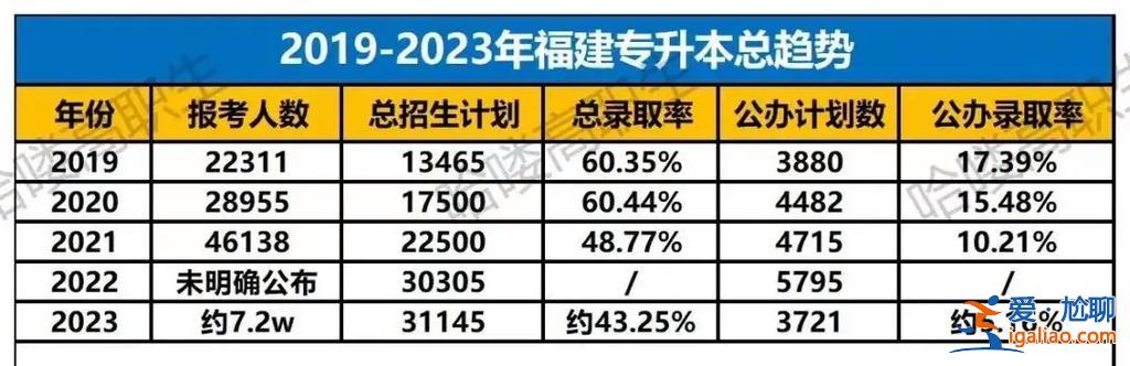 福建統招專升本2017 福建省統招專升本是每個人都可以參加考試還是有名額要求？