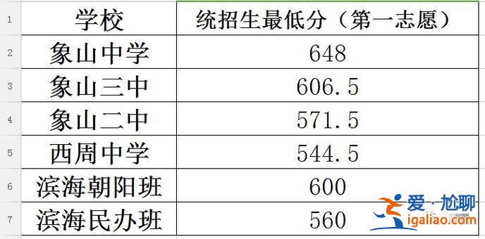 寧波象山升學歷分數線(鷹潭市象山中學是怎么錄取的)？
