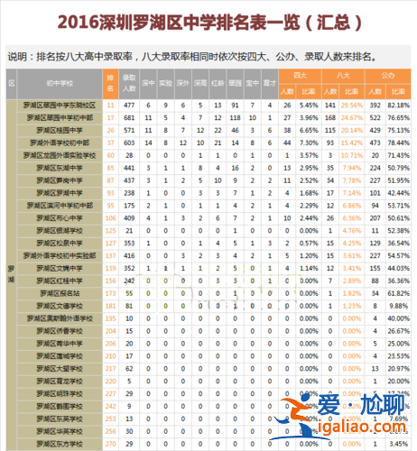 羅湖升學率 羅湖中學初中部幾個班？