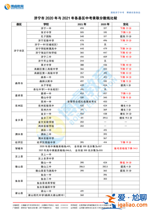 經(jīng)開(kāi)外校高中升學(xué)率，濟(jì)寧經(jīng)開(kāi)區(qū)高中高考升學(xué)率？