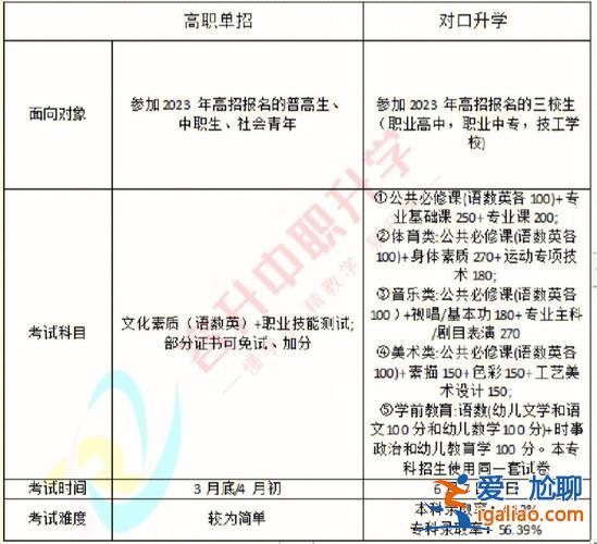 四川對口升學(xué)專業(yè)總分？2023四川對口升學(xué)錄取規(guī)則？