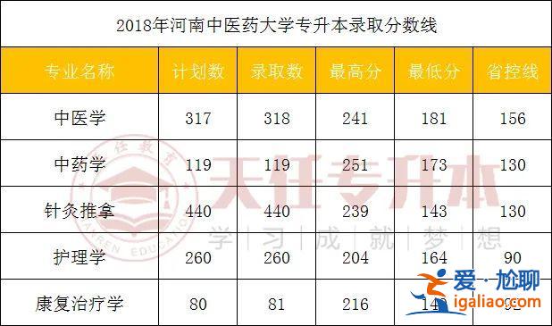 河中醫(yī)專升本 河南省中醫(yī)專科升本科考哪些科目？