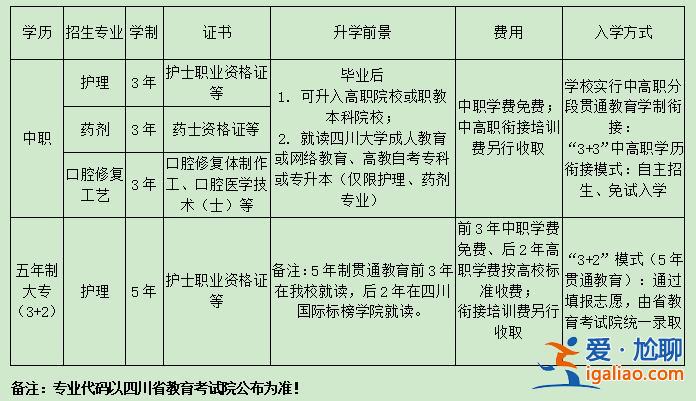 職業中專對口升學衛校要求(衛校中專升大專對口哪些學校)？