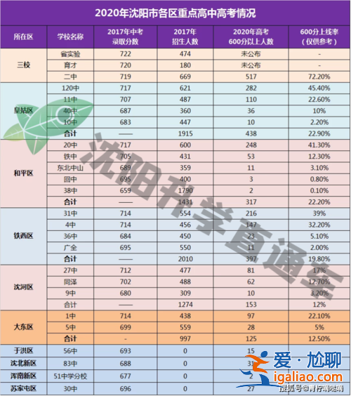 沈陽鐵西中學高考升學率？沈陽中學排名？