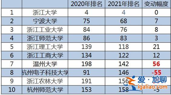 浙江寧波提升學歷排名 寧波985大學？