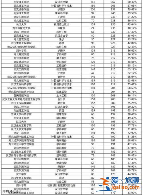 專(zhuān)升本升學(xué)率高學(xué)校推薦 專(zhuān)升本升學(xué)率最高的大學(xué)排名？
