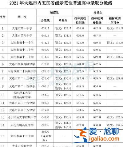 金橋升學(xué)率，大連金橋高級(jí)中學(xué)2023年本科率？