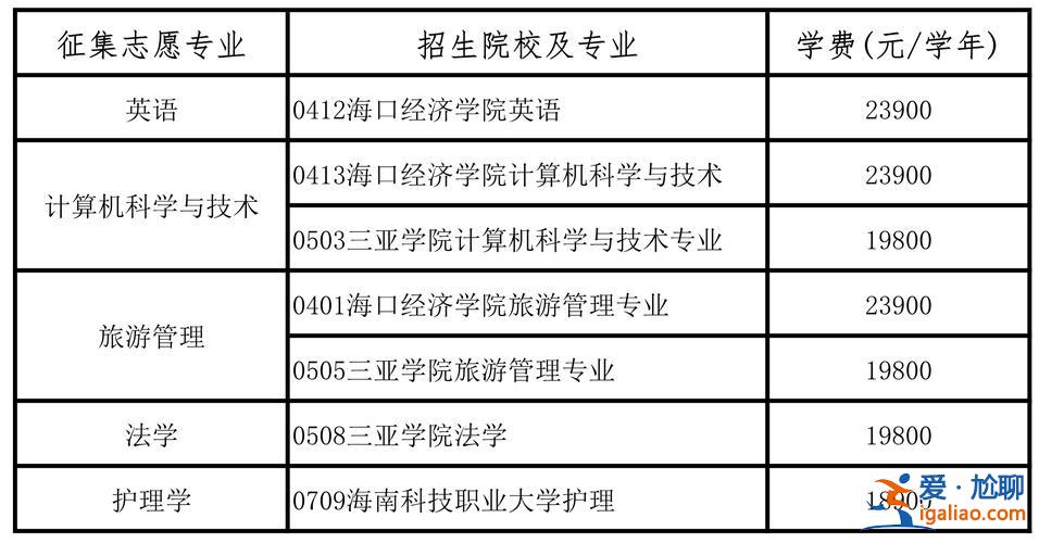 海南專升本網(海南有哪些專升本院校)？