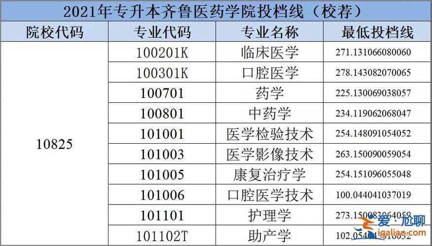 齊魯醫藥學院專升本分數線(2024齊魯臨床醫學山東專升本最低錄取分數線)？