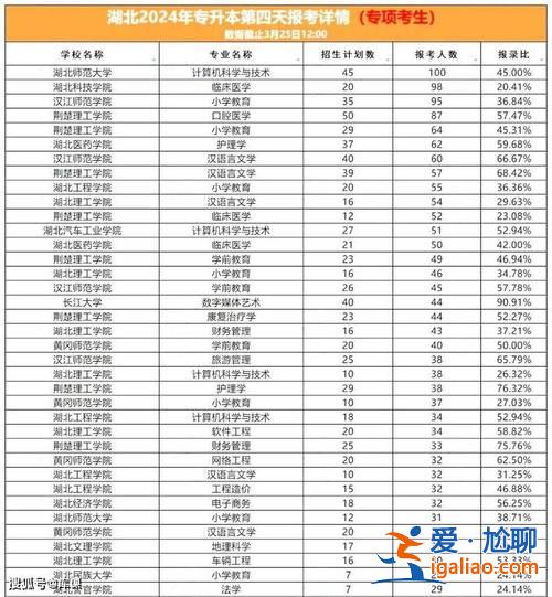 武漢輕工大學(xué)專升本錄取名單？2024年湖北專升本補錄學(xué)校名單？