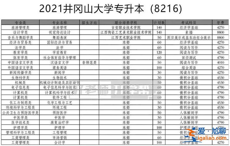 井岡山大學專升本考試科目，江西哪些學校招專升本會計專業(yè)？