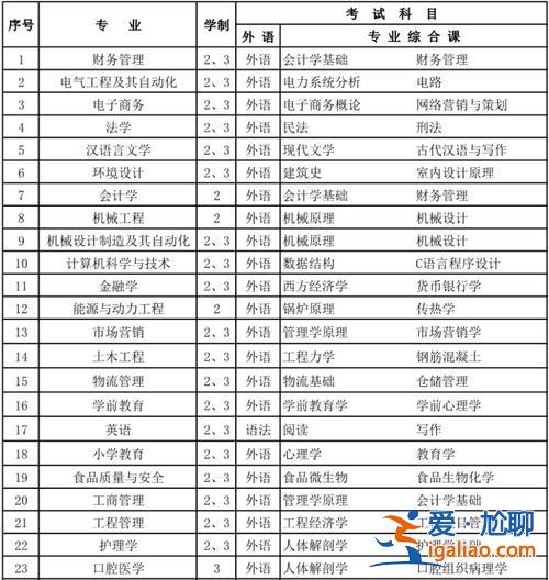 吉林省專升本需要考些什么科目(吉林會計專接本考試科目)？