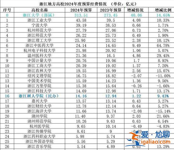 浙江理工專升本分數線，浙江樹人大學專升本往年分數線？