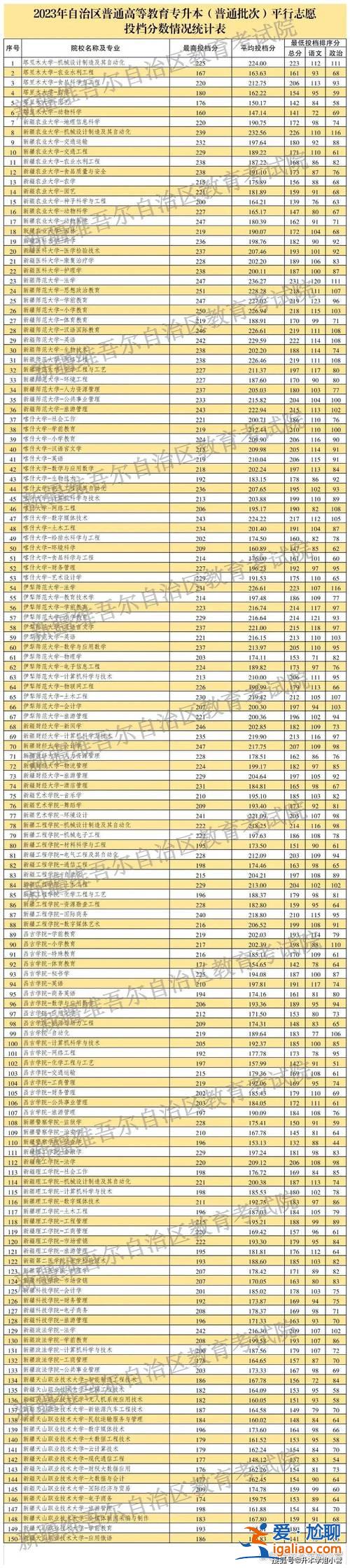 燕山大學專升本分數線，山東專升本2024市場營銷分數線？