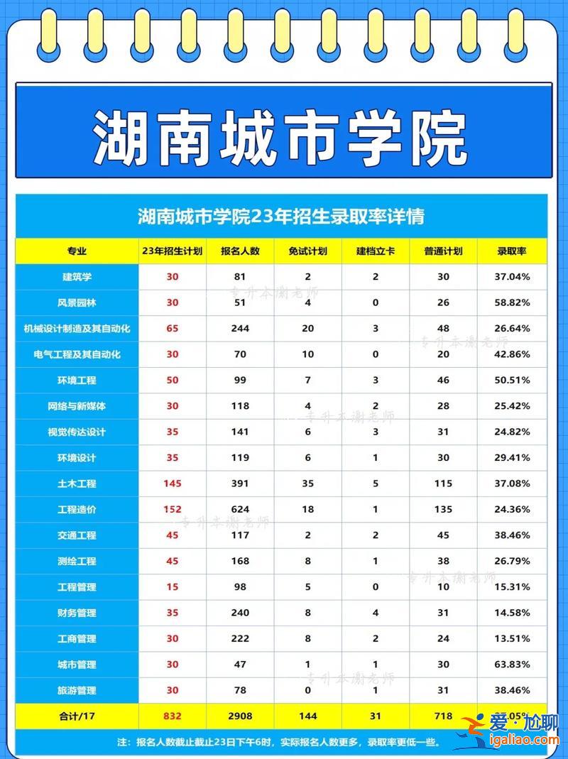 城市學校升學率排行，湖南城市學院和邵陽學院哪個好？