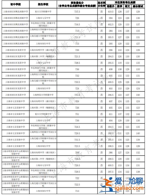 上海初中學歷升學率(中考閔行升學率是多少)？