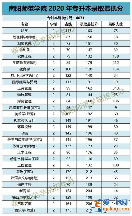 南陽師院專升本分數線(南陽師范專升本收學費標準)？