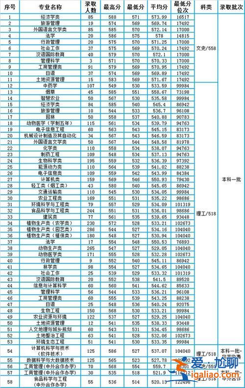 河南農大專升本分數線，河南農業大學2023錄取分數線？