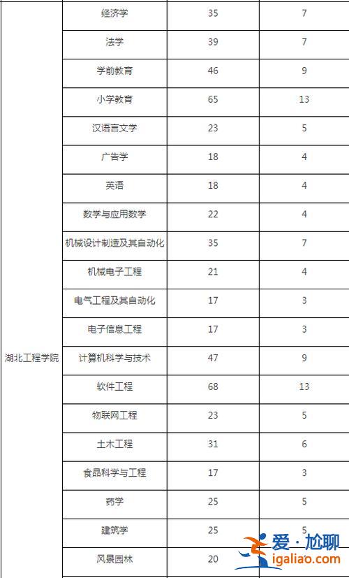 湖北工程學院專升本吧？武漢專升本大學排名？