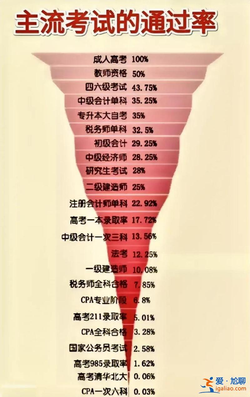 職校升學率，三校生高考通過率？