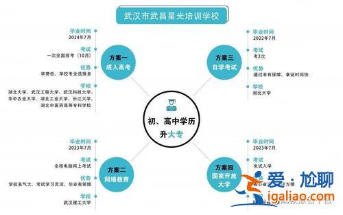 初中文憑升學(xué)？20歲，學(xué)歷初中怎么升學(xué)？
