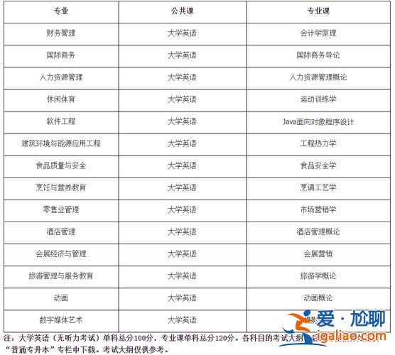 武漢商學(xué)院專升本成績(jī)，武漢商學(xué)院專升本考試科目難不難？